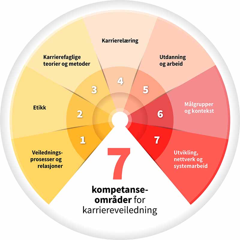 Modellen viser de sju kompetanseområdene for karriereveiledning som er beskrevet i Kvalitetsrammeverket